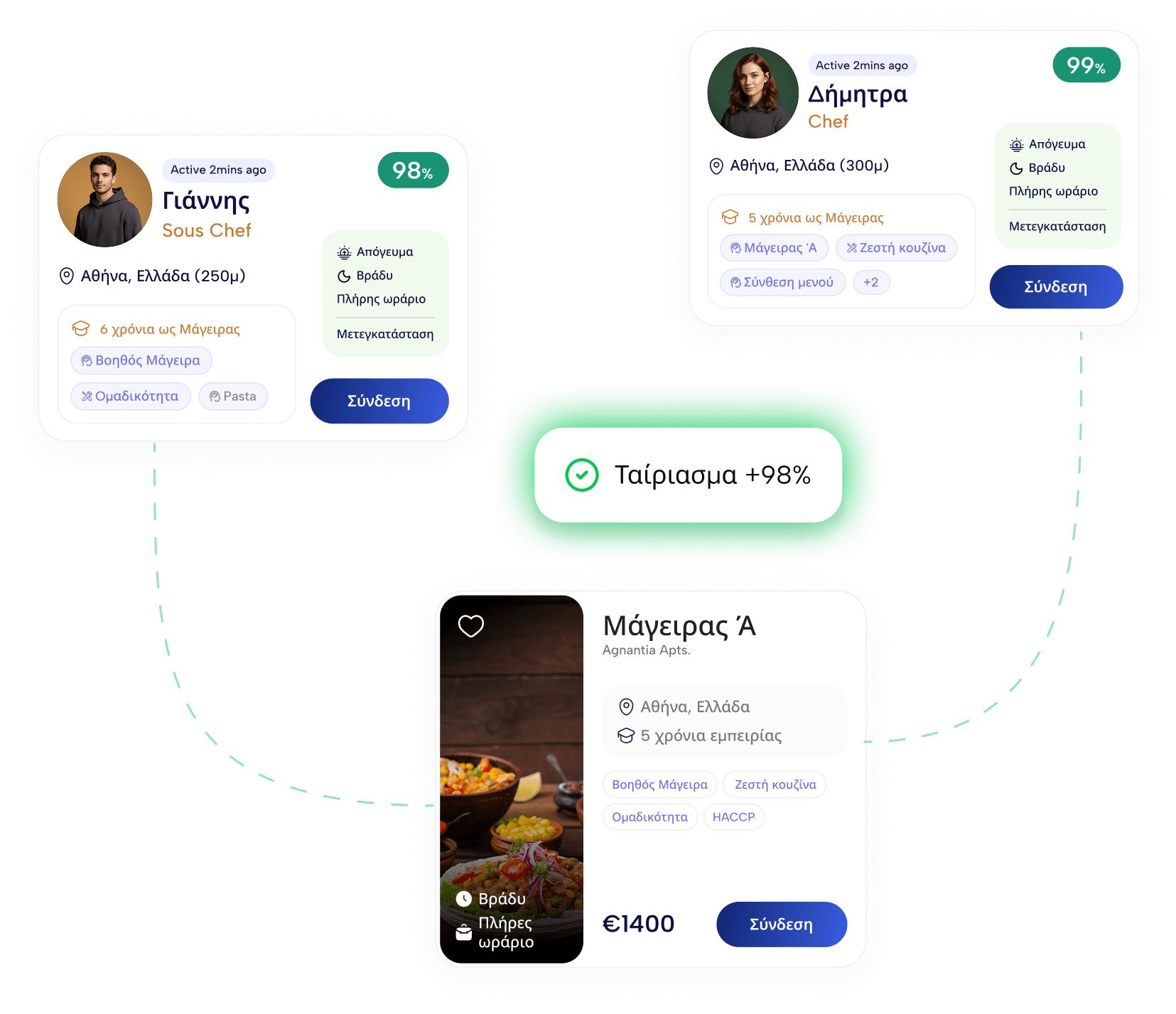 Ο Joberos σε διασυνδέει με το πιο κατάλληλο προσωπικό για σεζόν
